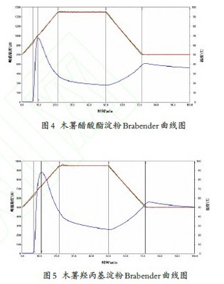 食用面類對變性淀粉的應用|黃糊精_價格-桓臺縣錦湖變性淀粉廠