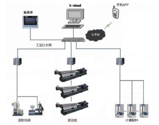 科亞K Cloud智能控制系統 引領配混改性工廠計算機系統集成新篇章