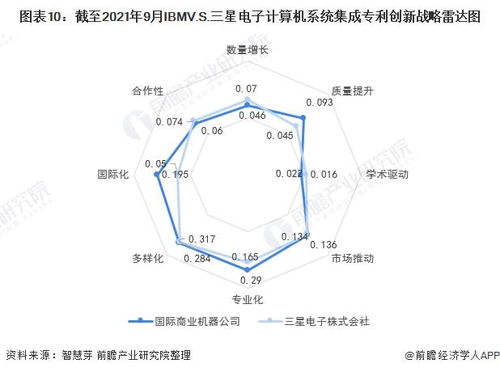 獨家 ibm vs 三星電子計算機系統集成技術布局對比 附專利總量對比 合作申請對比 重點專利布局對比等